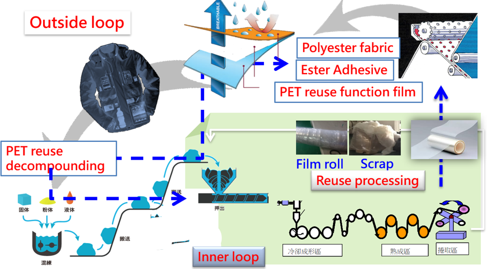 mono material lamination